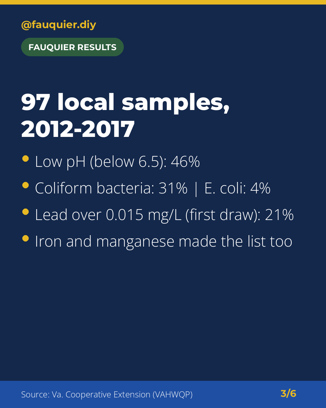 Navy graphic titled 97 local samples, 2012-2017: low pH below 6.5 in 46%, coliform bacteria in 31% and E. coli in 4%, lead over 0.015 mg/L in 21% of first-draw samples, and iron and manganese also on the list. Source: Virginia Cooperative Extension.